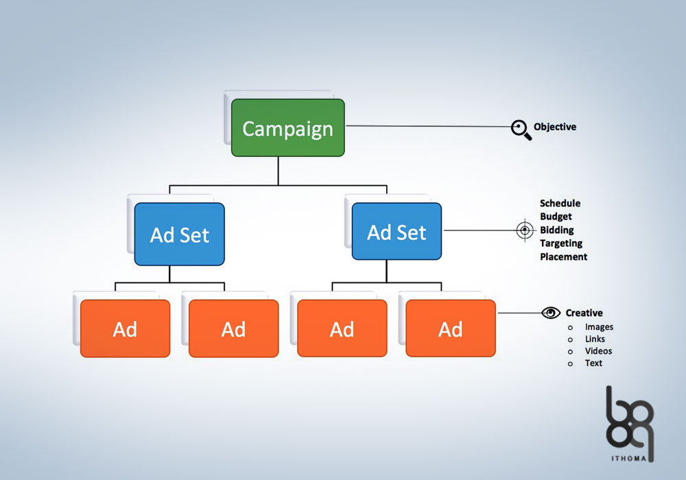 What is an advertising campaign?